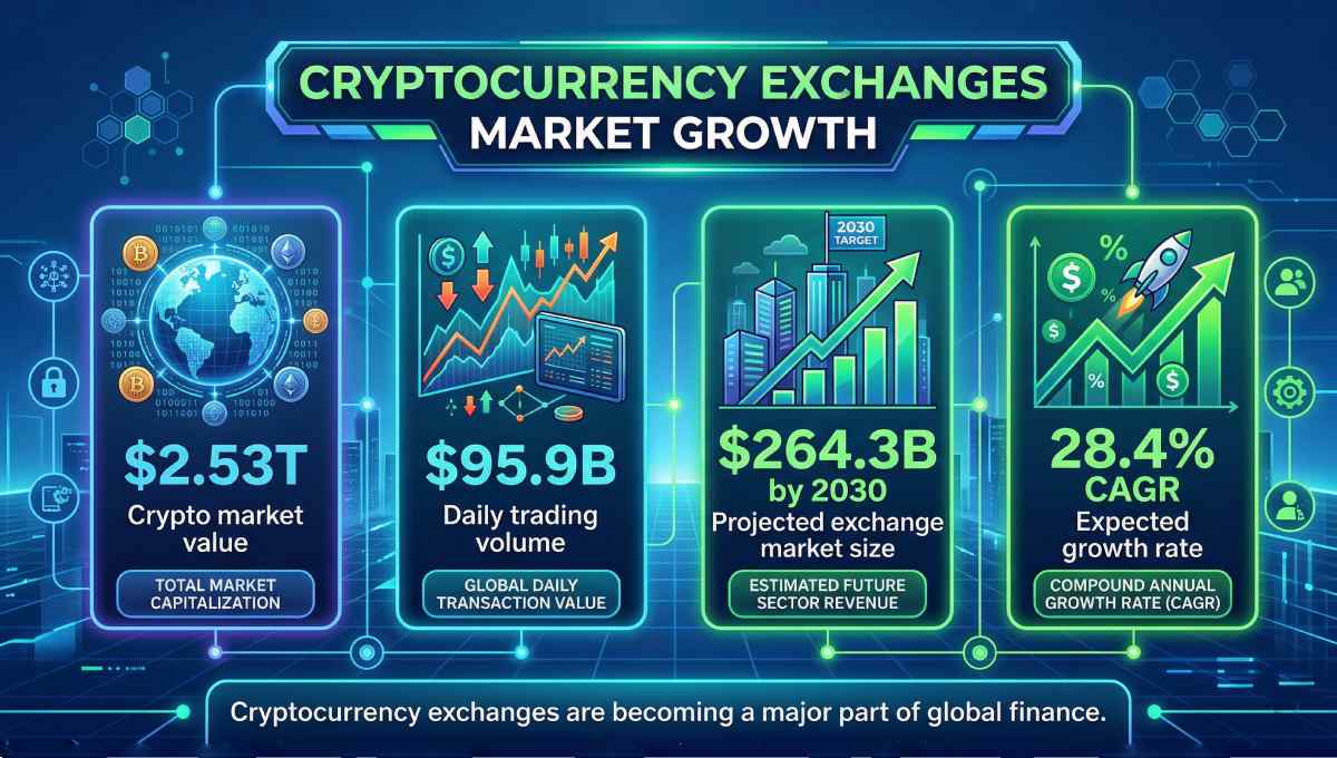 Cryptocurrency Exchanges