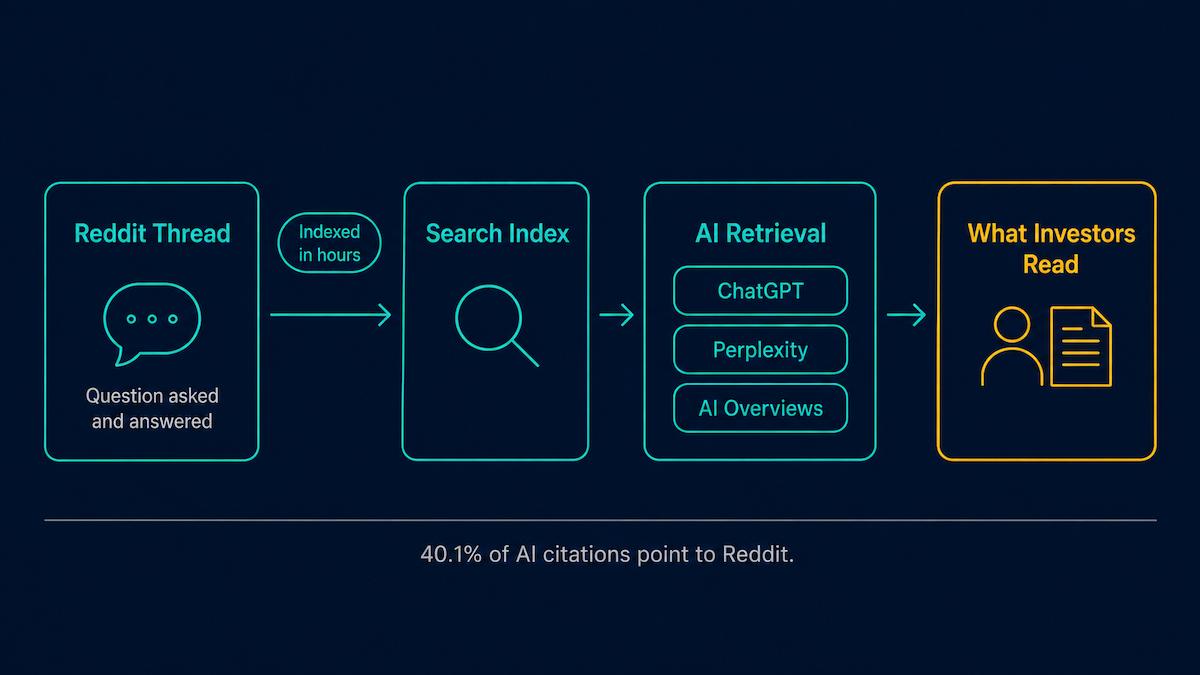 Flow diagram showing how a Reddit thread is indexed within hours and becomes a cited source in ChatGPT, Perplexity, and Google AI Overviews answers about a crypto project