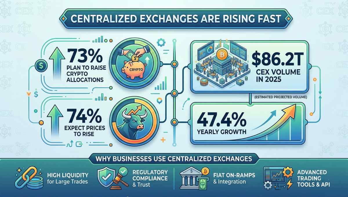 Centralized Exchange