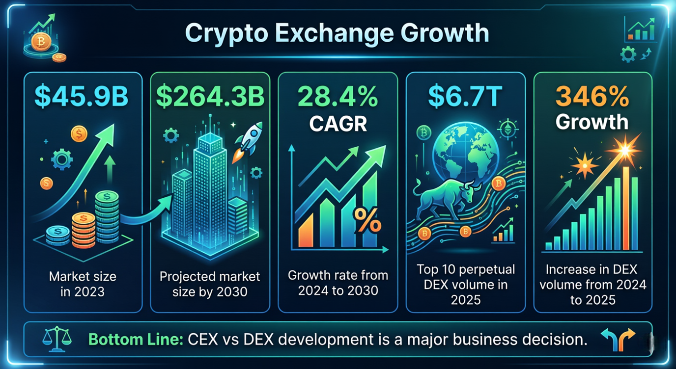Crypto Exchange Growth 
