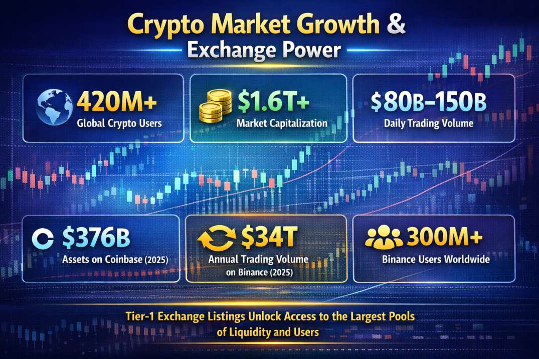 Crypto Market Growth and exchange power
