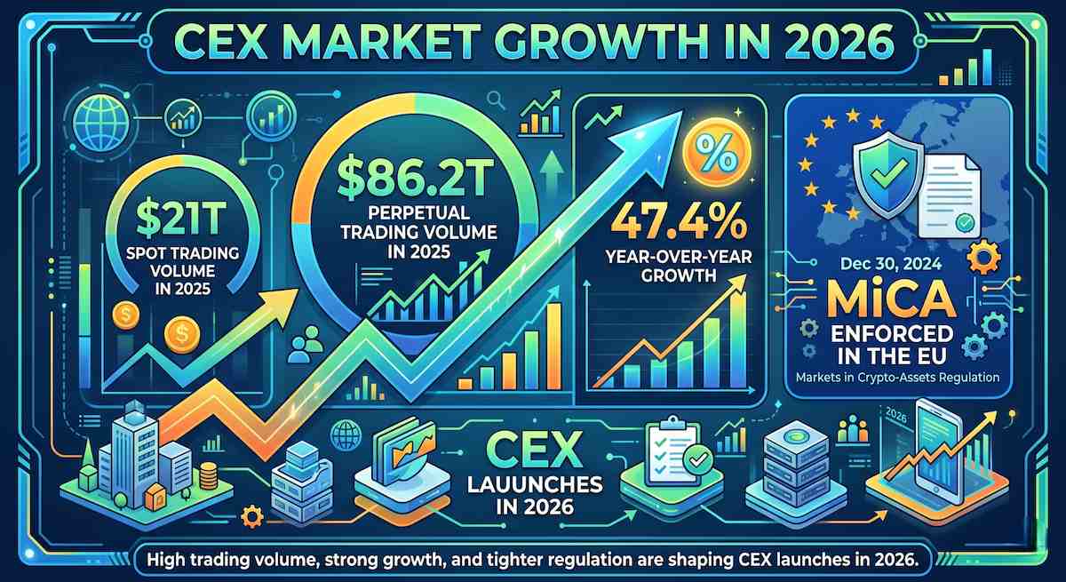 Centralized Exchange Development