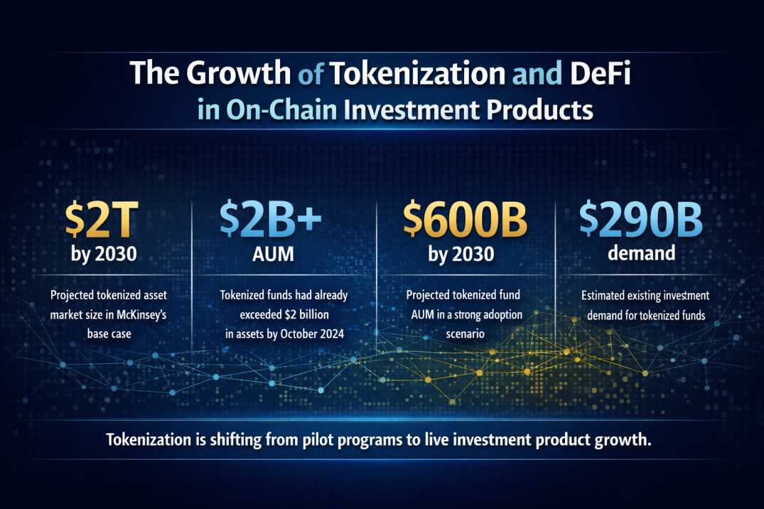 The Growth of Tokenization and DeFi in On-Chain Investment Products