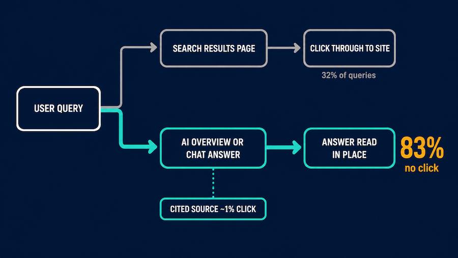 Flow diagram contrasting the traditional search click path with the AI answer path where 83 percent of AI Overview queries end without a click