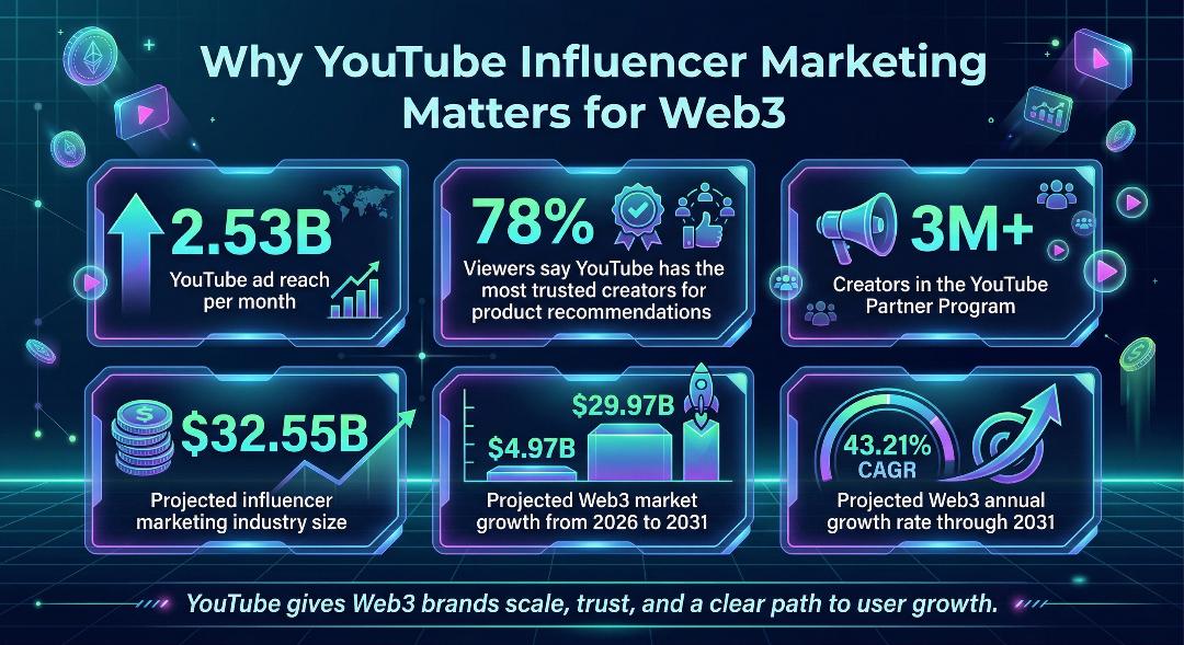 YouTube Influencer Marketing for Web3 A Complete Guide