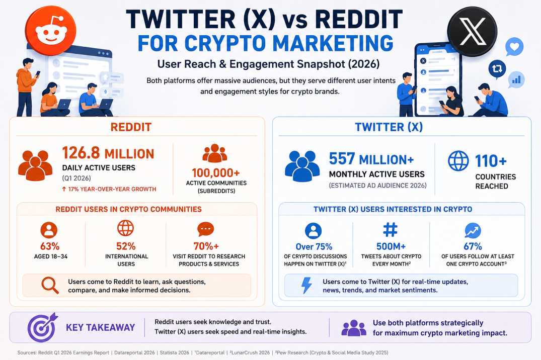 Twitter Vs Reddit Stat