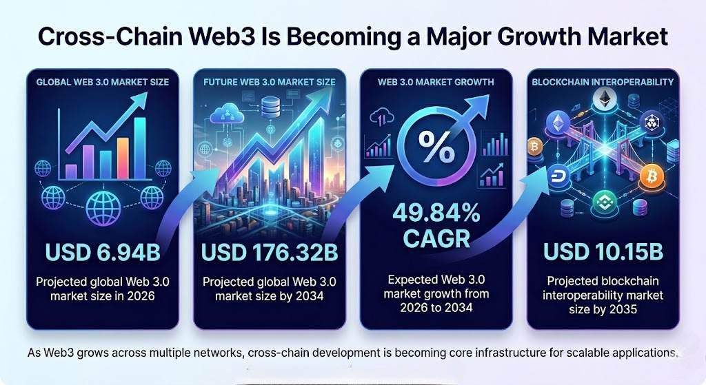 Cross-Chain Development How to Build Interoperable Web3 Applications in 2026