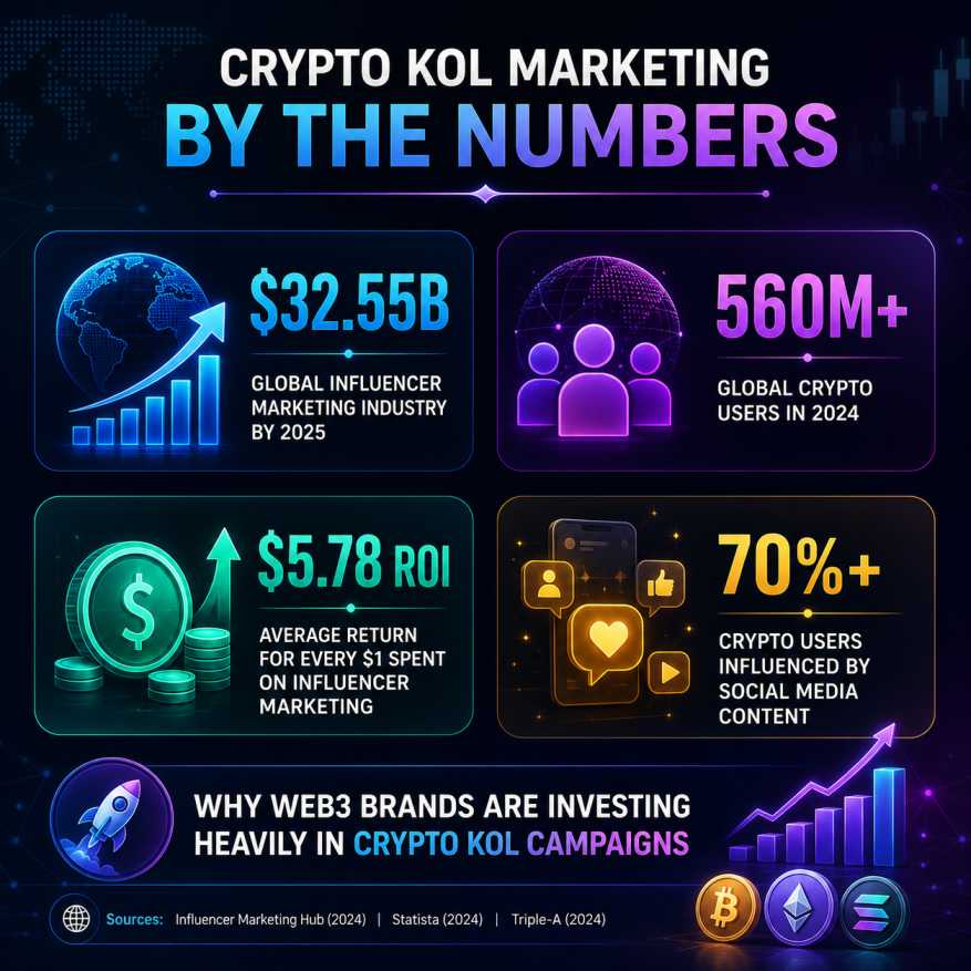 Crypto KOL Marketing