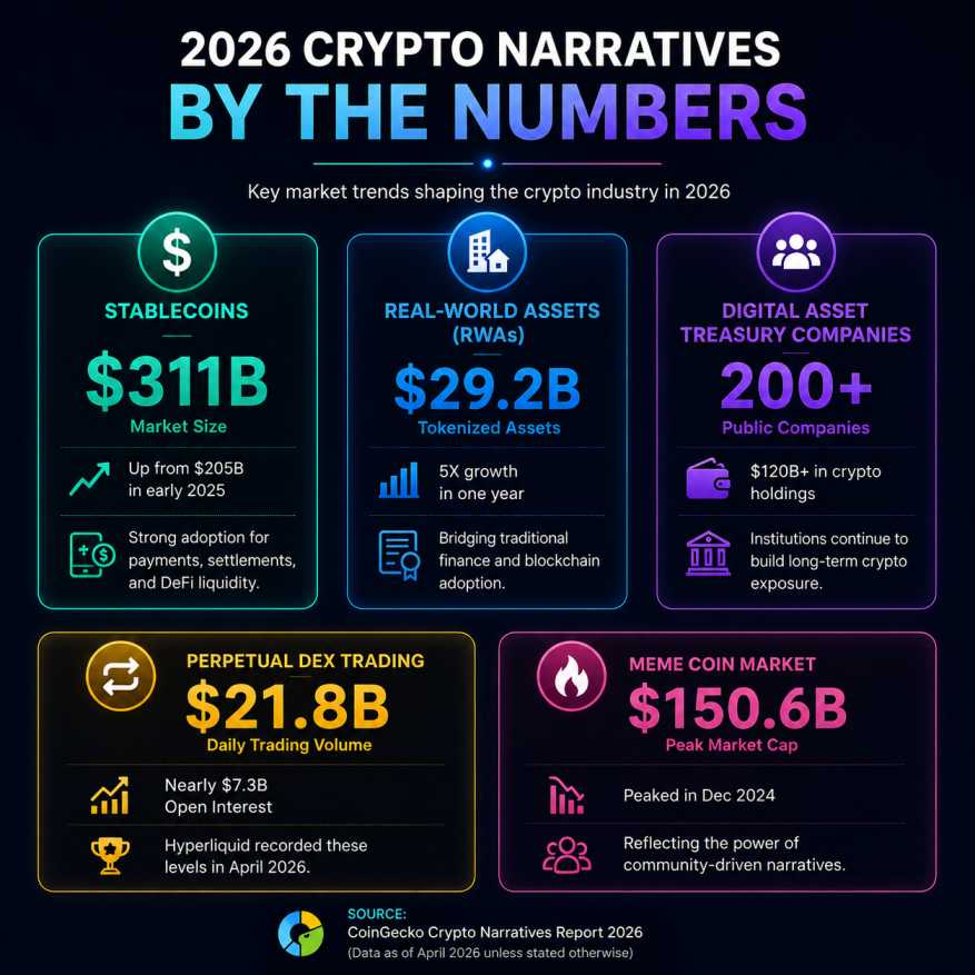 Crypto Narratives Stat