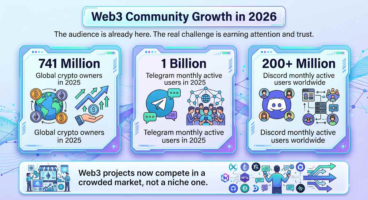 Web3 Community Building