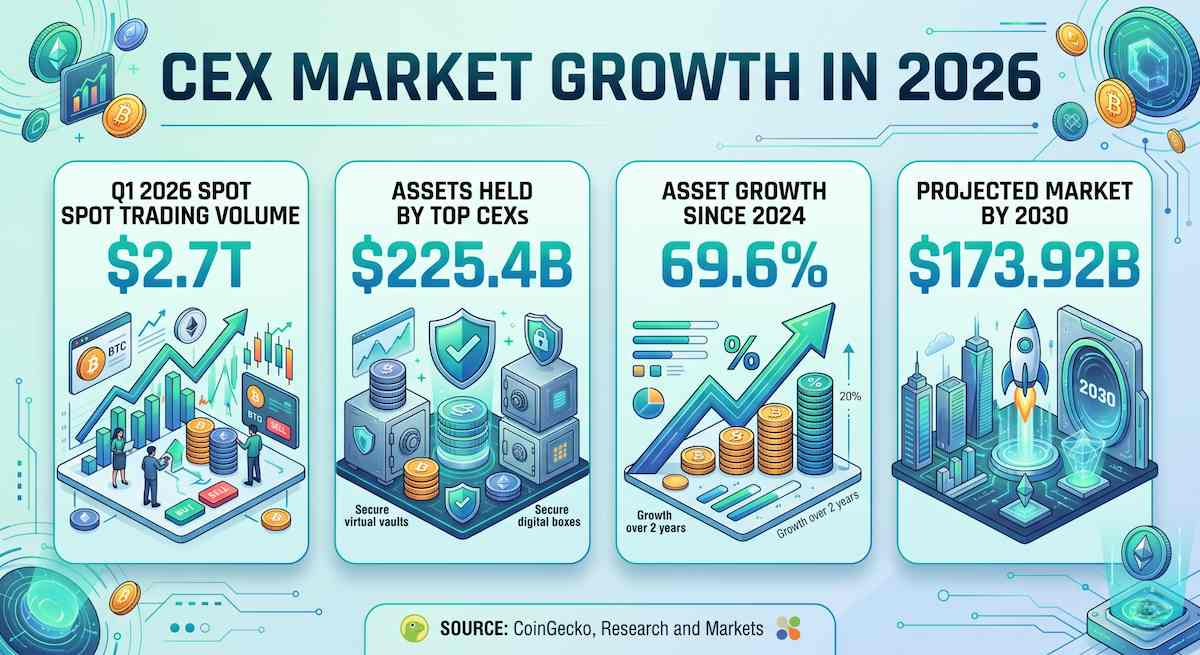 Centralized Exchange