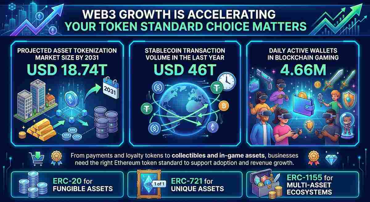 Token Development
