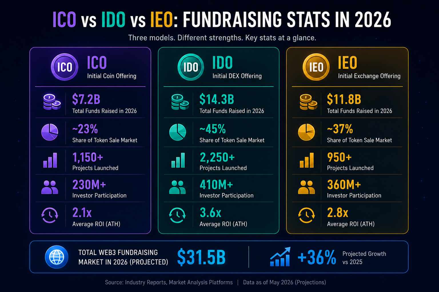 ICO vs IDO vs IEO Which Fundraising Model Is Right for Your Web3 Project in 2026