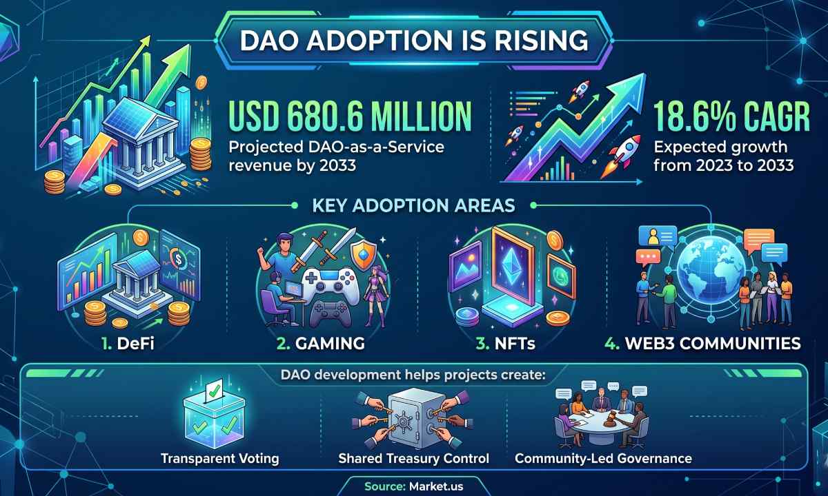 DAO Development