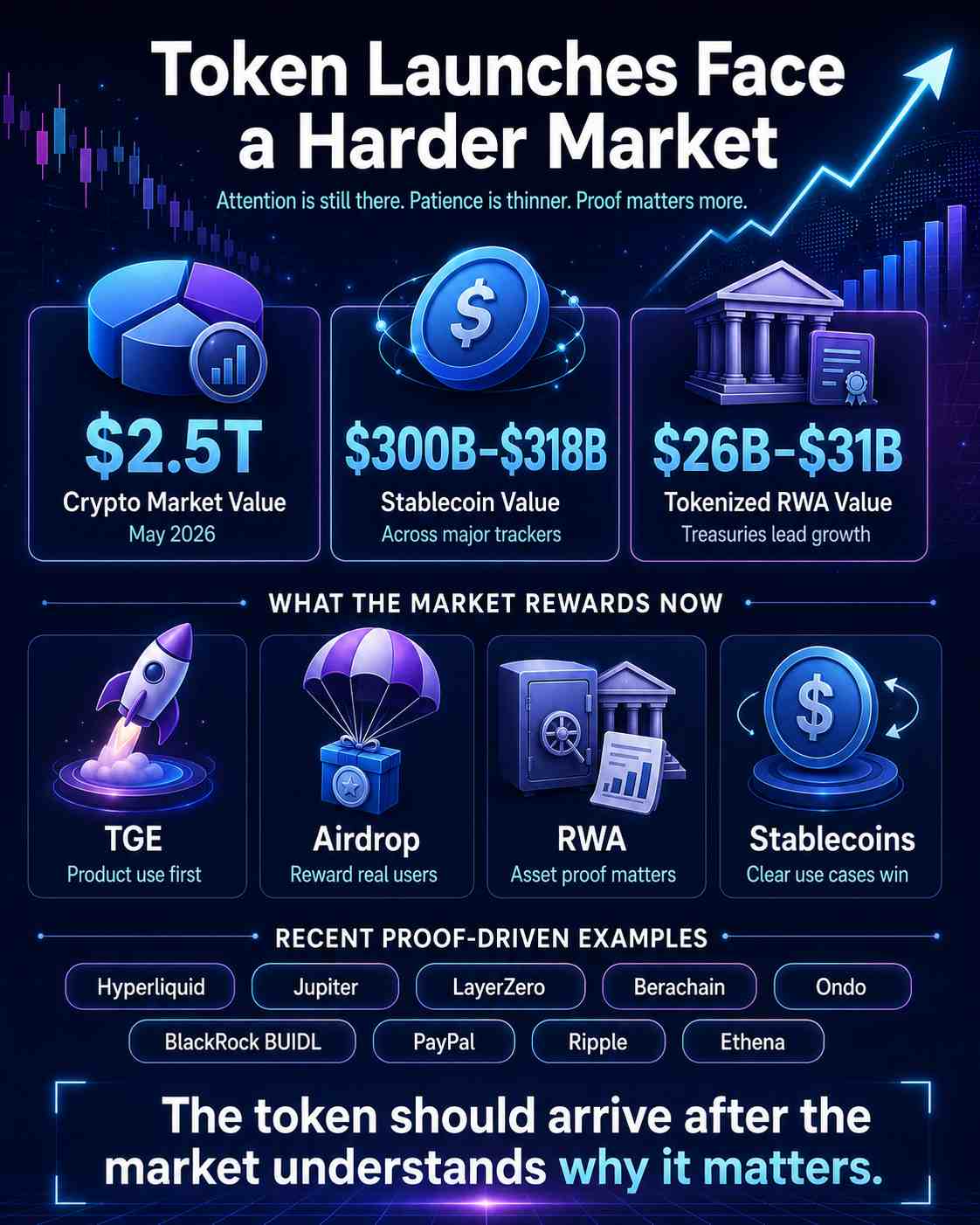 Token Launches Face a Harder Market