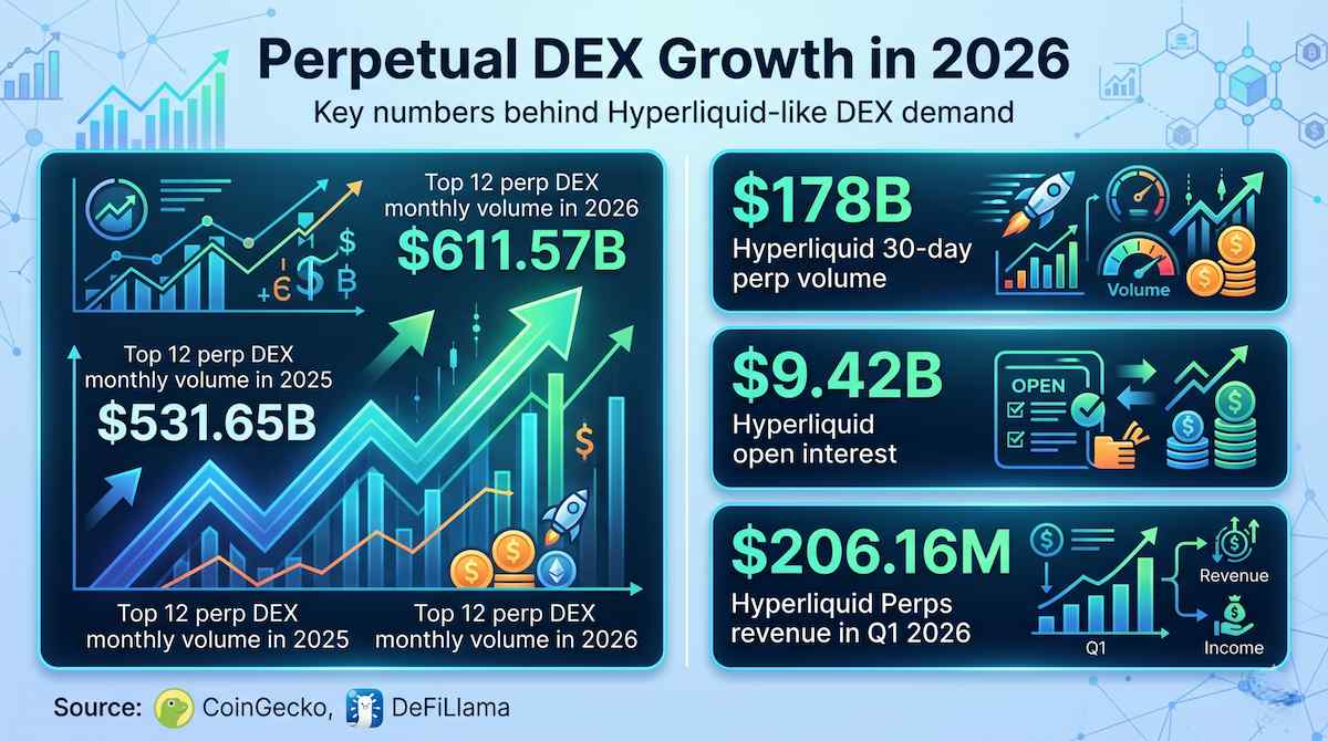 Hyperliquid Like Perpetual DEX Development