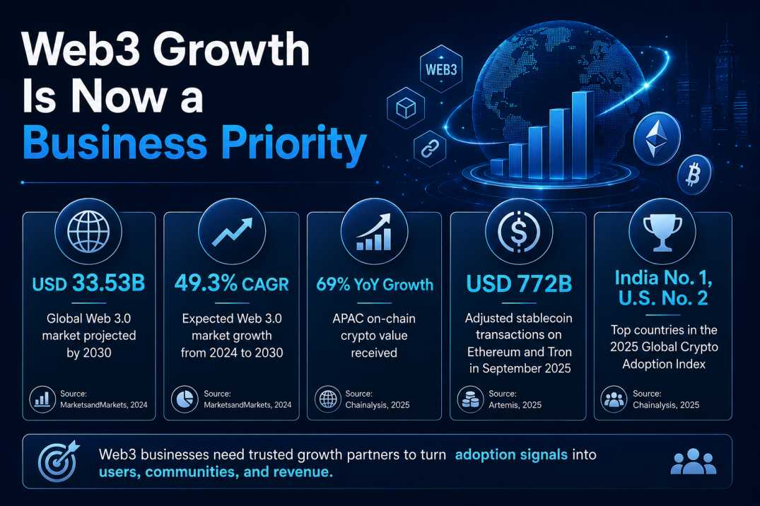 Web3 growth is now business priority