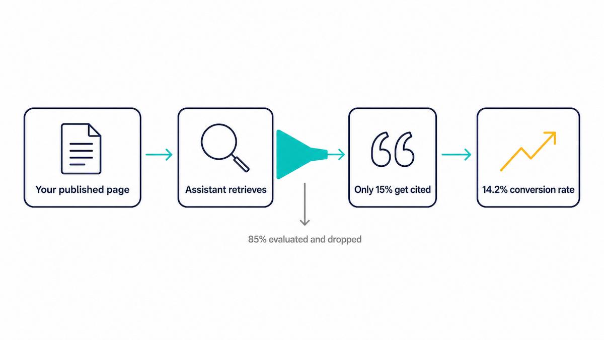 Flow diagram showing how crypto content becomes an AI citation, from published page to retrieval to the 15 percent that get cited to converting traffic