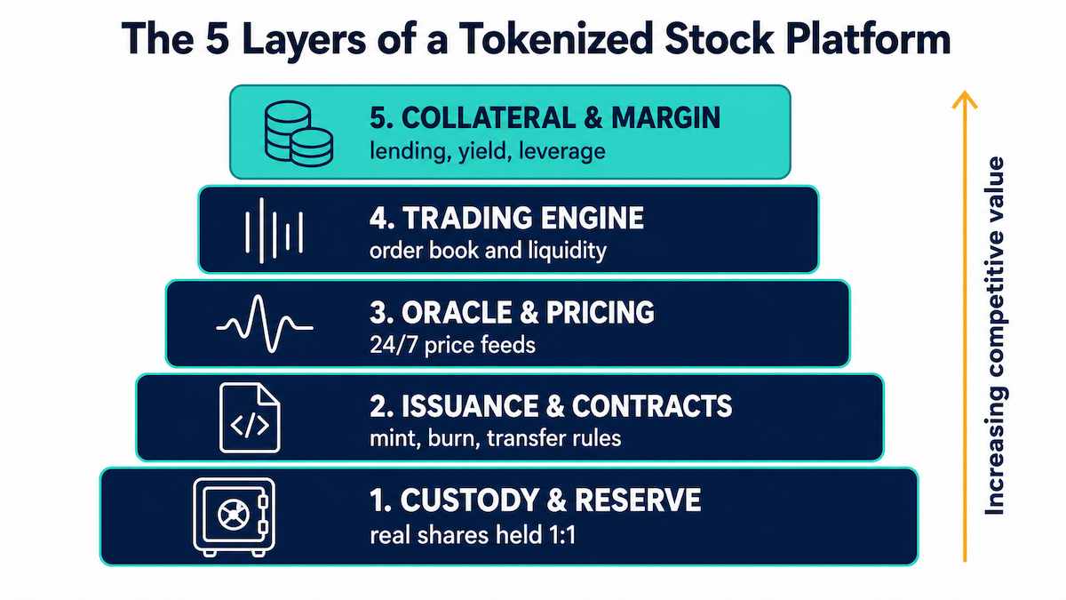 five core layers of a tokenized stock platform