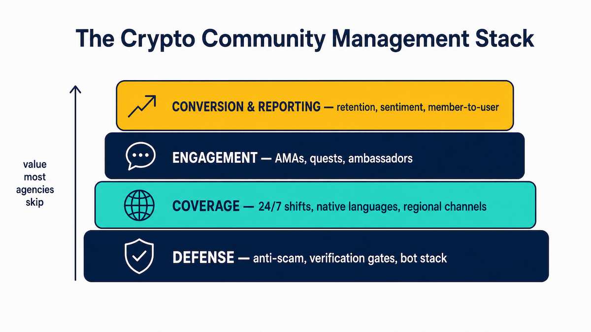four layers of a crypto community management operation