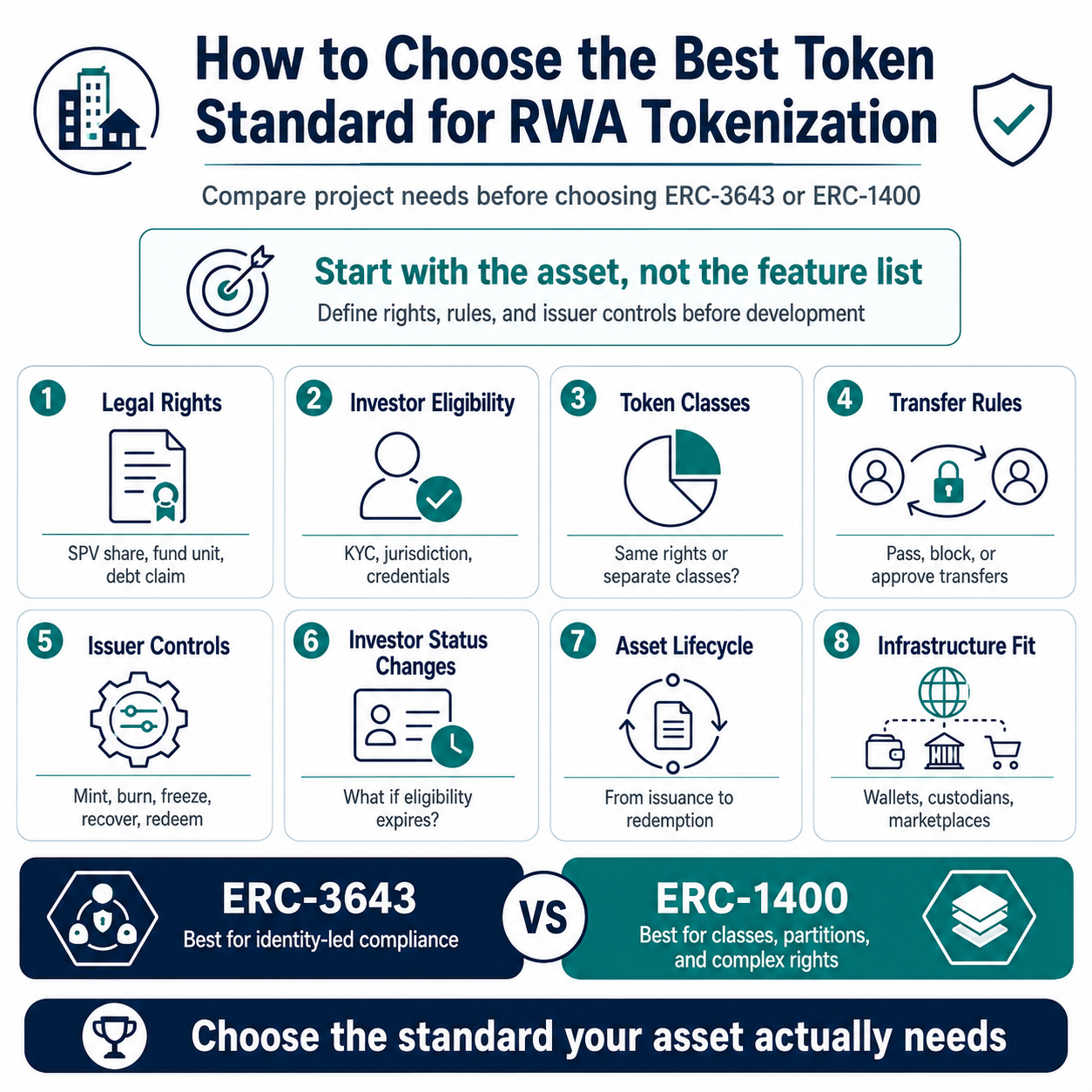 standard for rwa tokenization
