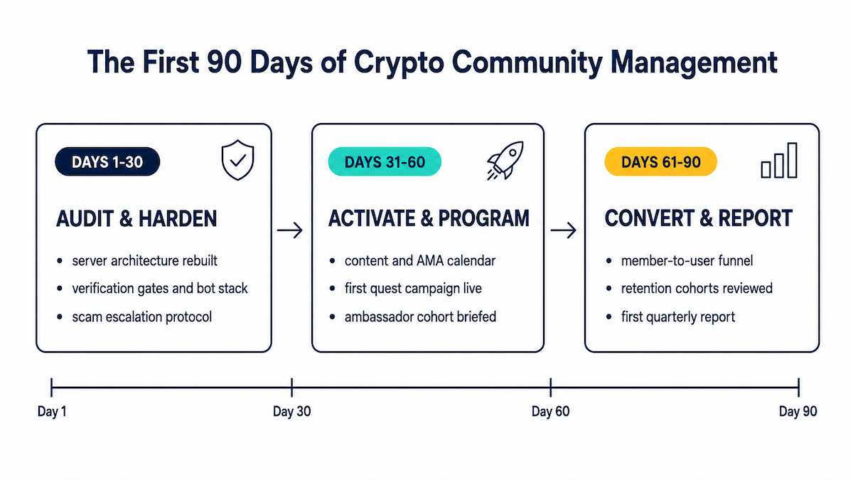 three phases of a crypto community management rollout across the first ninety days