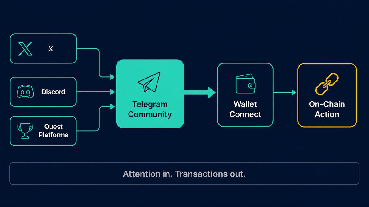 Cross-channel funnel diagram showing X, Discord, and quest platforms routing users into a Telegram community and then to wallet connect and on-chain transaction