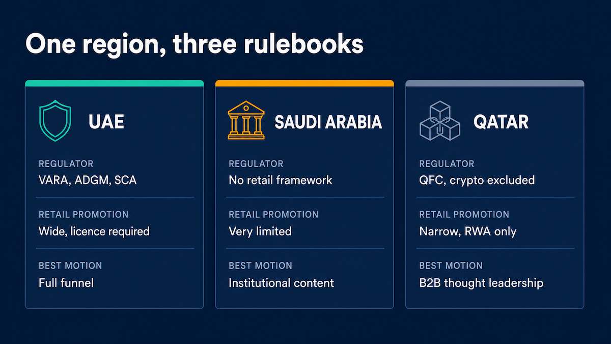 Comparison of crypto marketing conditions in the UAE, Saudi Arabia and Qatar showing regulatory position and permitted promotion