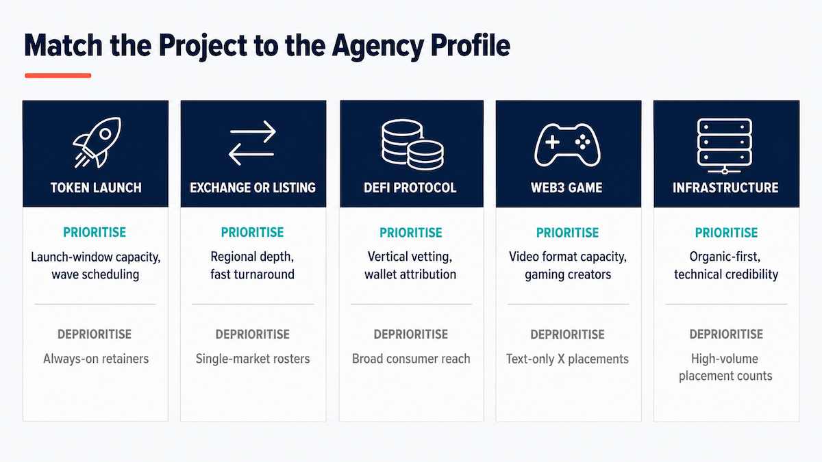 Decision matrix matching crypto project types such as token launch, DeFi protocol, Web3 game and infrastructure to the right KOL agency profile