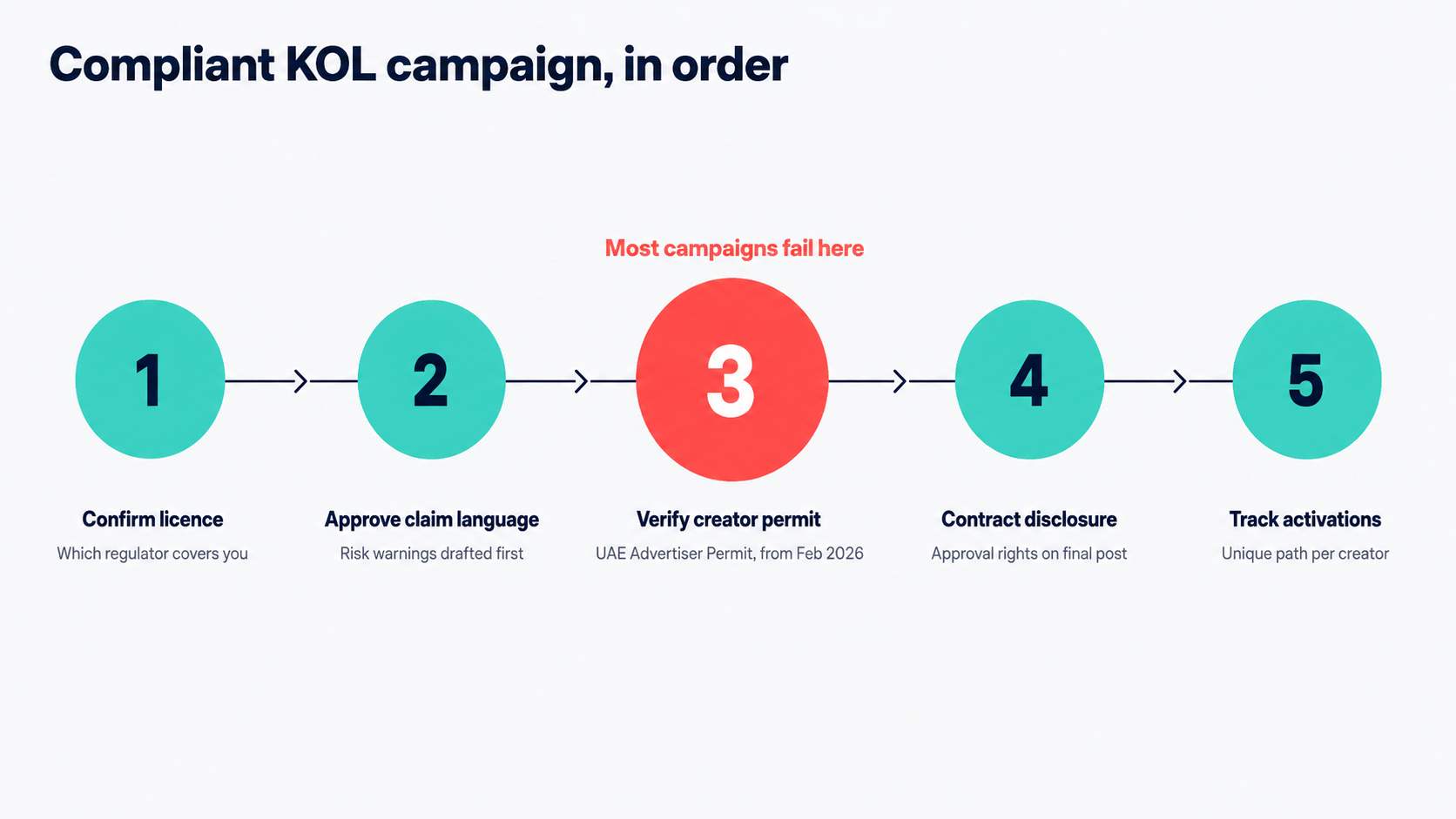 Five-step compliance workflow for running a crypto KOL campaign in the Gulf from licence check to attributed reporting