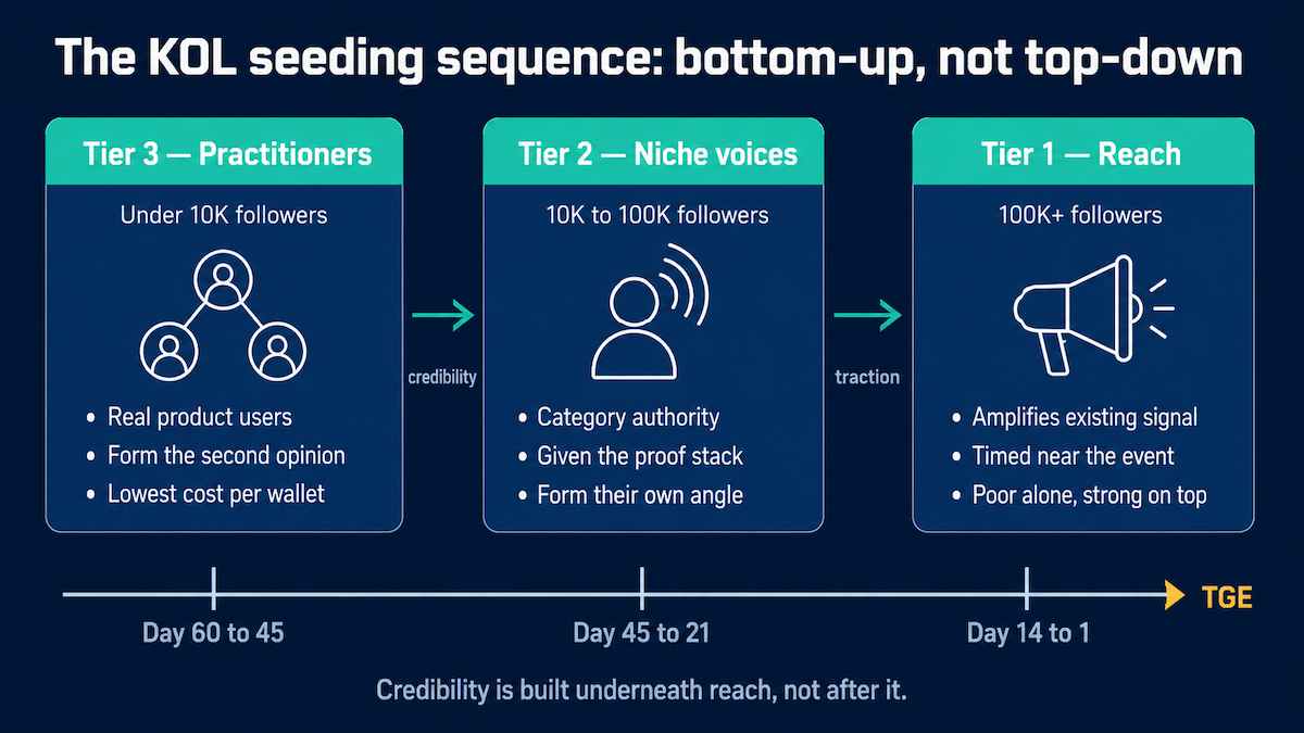 Three-stage flow diagram showing the pre-TGE KOL seeding sequence from tier three practitioners to tier two niche accounts to tier one reach accounts