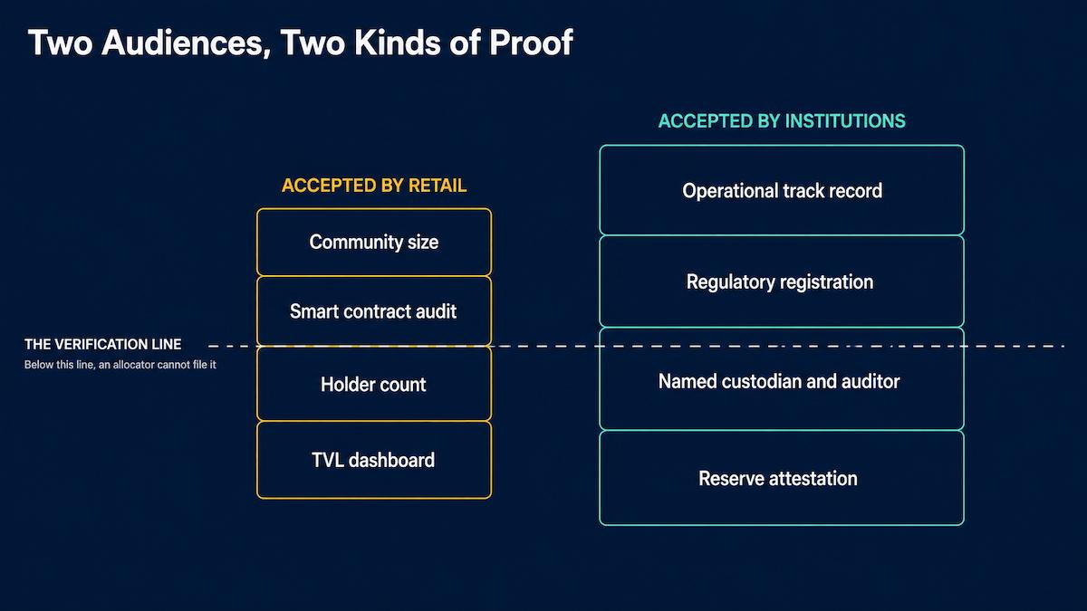 Stacked comparison of proof types accepted by retail crypto buyers versus institutional RWA buyers, from TVL dashboards and holder counts up to attestations, named counterparties and regulatory status