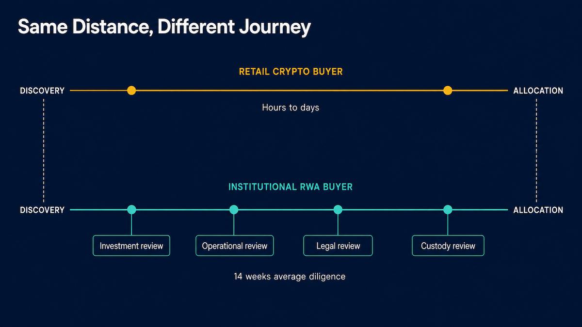 Side by side comparison of a retail crypto buyer journey lasting days and an institutional RWA buyer journey lasting quarters, showing the review gates involved at each stage