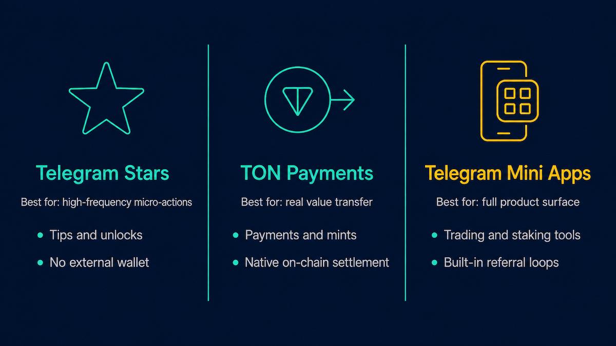 Telegram Monetization