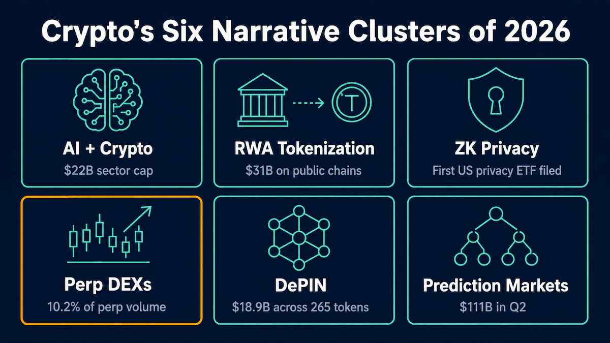 Flat infographic mapping six crypto narrative clusters of 2026 with market size and growth data for AI plus crypto, RWA tokenization, ZK privacy, perpetual DEXs, DePIN and prediction markets
