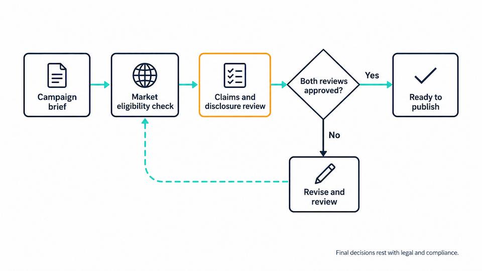 Campaign approval flow from brief to market eligibility and claims review, ending in ready to publish or revise and review
