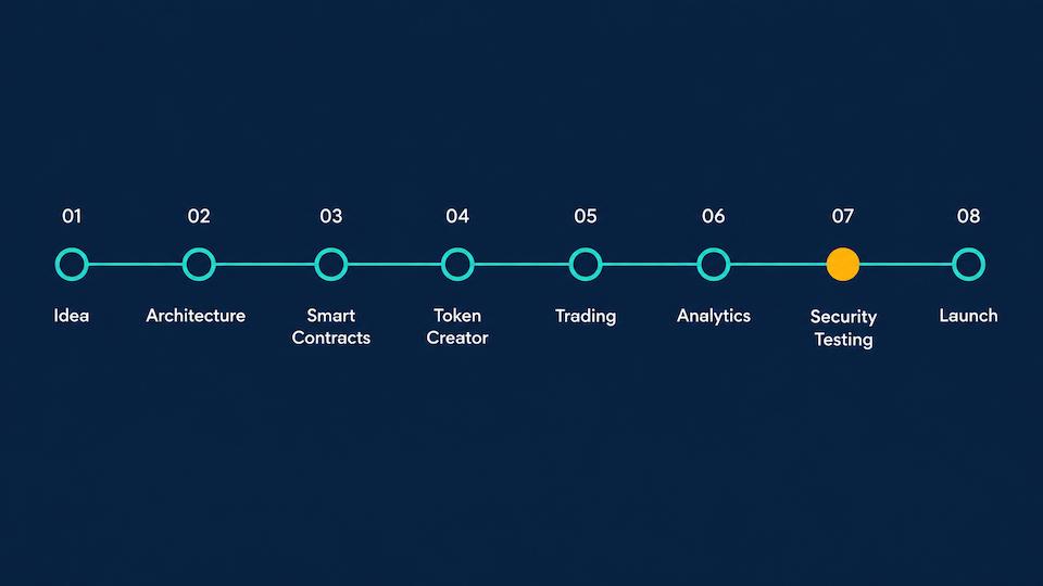 Development process timeline for a Robinhood Chain token launchpad showing eight stages from idea and architecture through smart contracts, token creator interface, trading, analytics, security testing, and mainnet launch