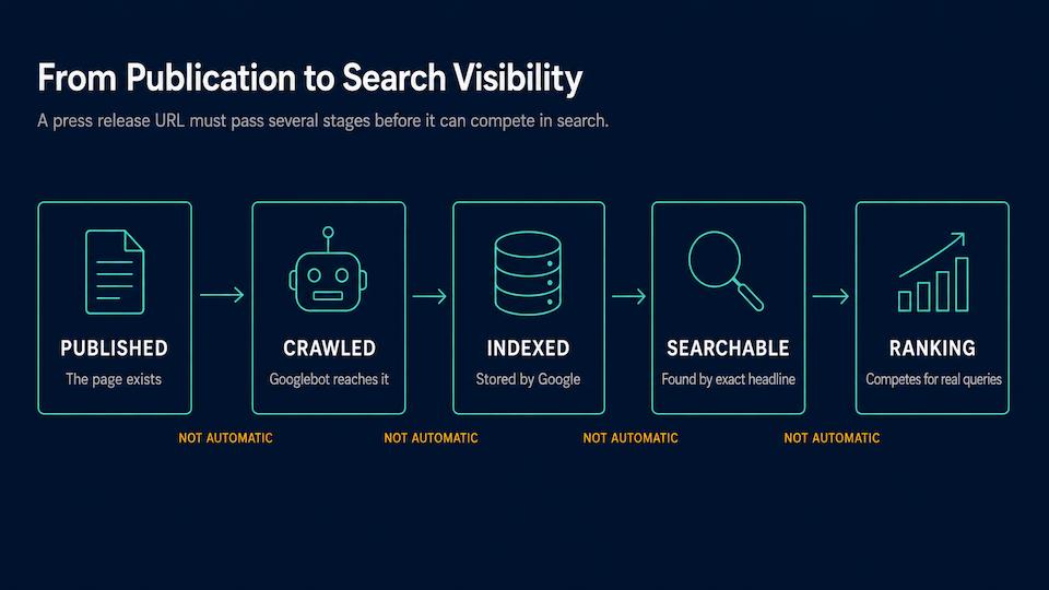 Press release publication, crawling, indexing, search visibility and ranking stages