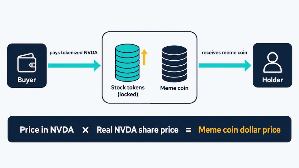 Flow diagram showing how a stock-paired meme coin works: a buyer swaps tokenized NVDA into the liquidity pool, receives the meme coin, and the coin's dollar price equals its price in stock units multiplied by the real Nvidia share price