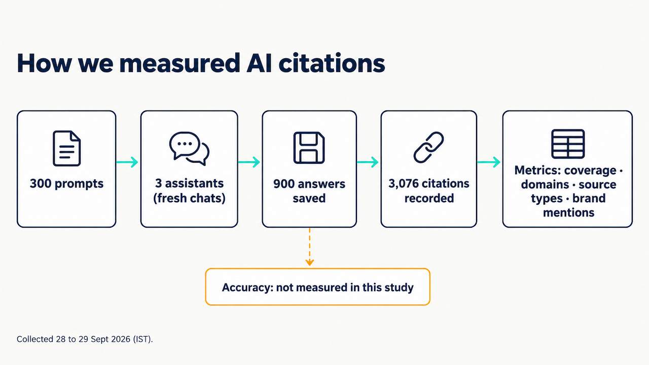 Chart comparing the share of AI citations by source type for informational and commercial crypto questions, based on 3,076 citations from ChatGPT, Perplexity and Gemini