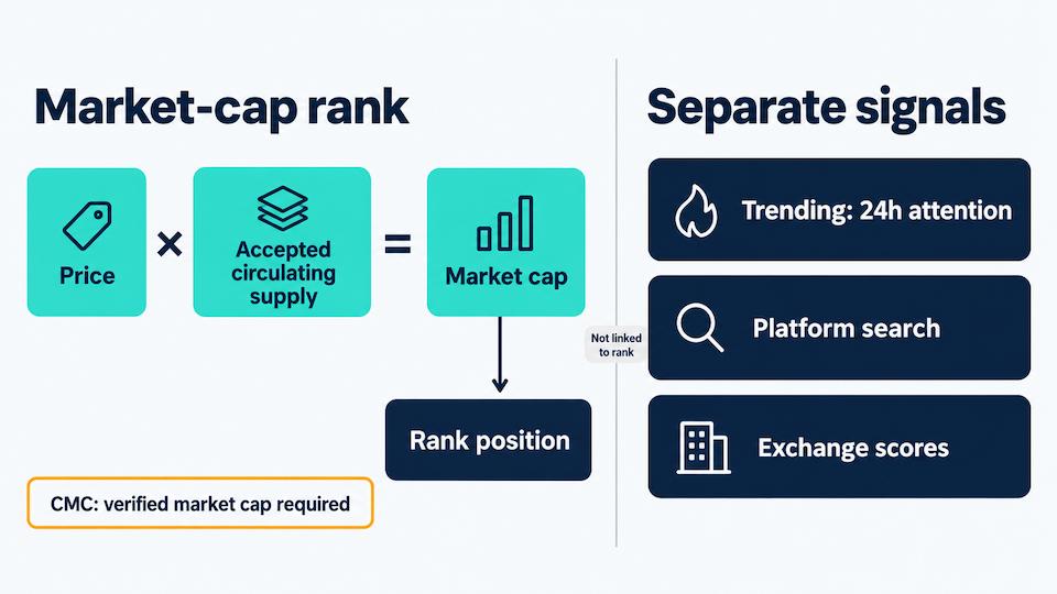 Diagram separating market-cap ranking, based on price and accepted circulating supply, from trending, search, and exchange scores, which have no link to rank