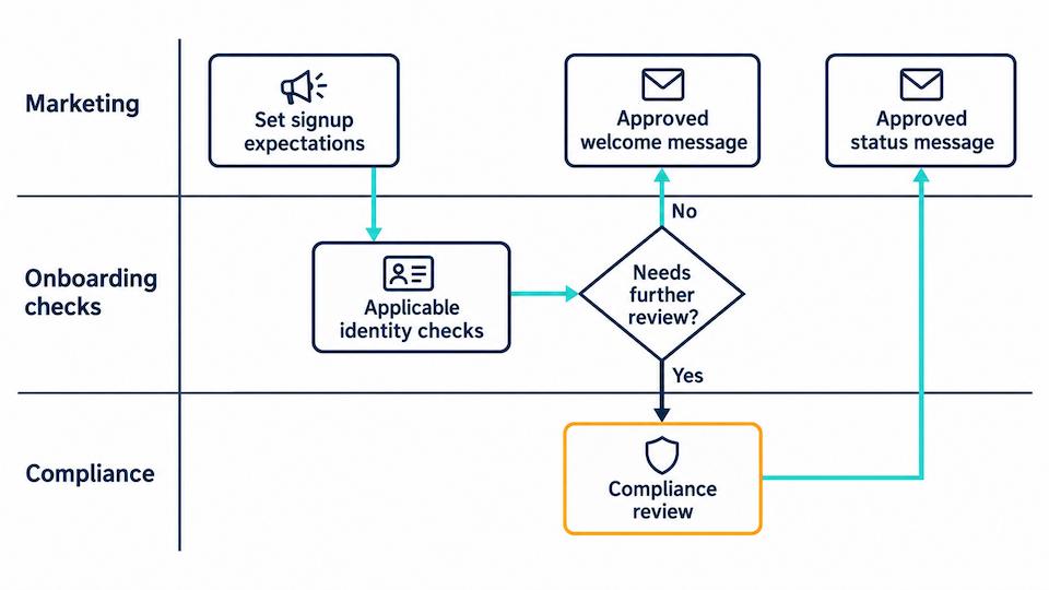 Onboarding handoff showing marketing expectations, verification, compliance review with an escalation path, and approved status messages