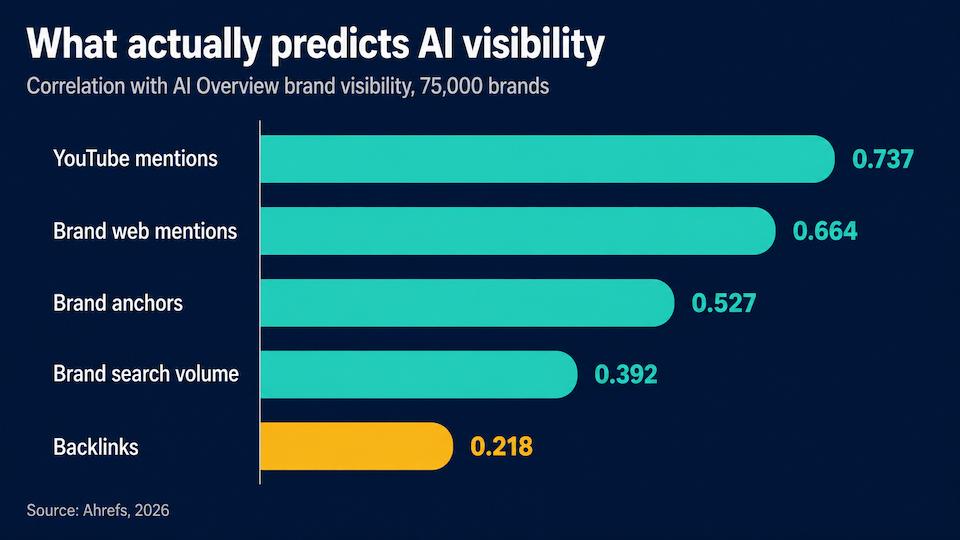Horizontal bar chart comparing correlation strength of off-site signals with AI visibility: YouTube mentions 0.737, brand web mentions 0.664, brand anchors 0.527, brand search volume 0.392, backlinks 0.218