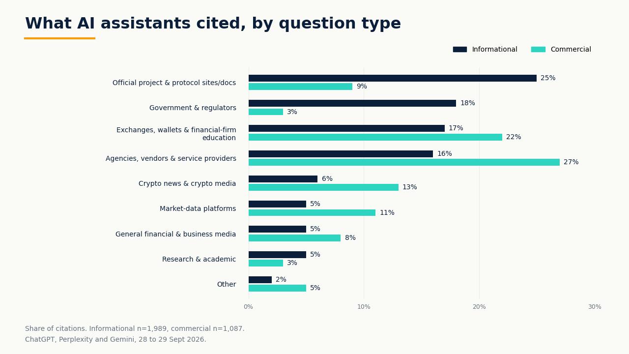 Flow diagram of how the study turned 300 crypto prompts into 900 answers and 3,076 recorded citations, with answer accuracy shown as a separate, unmeasured step