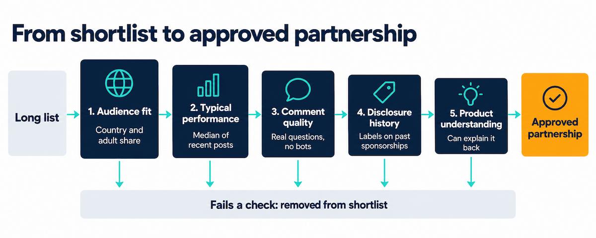 Five-stage creator vetting funnel for crypto TikTok campaigns, moving from audience fit and typical performance through comment quality, disclosure history and product understanding to an approved partnership.