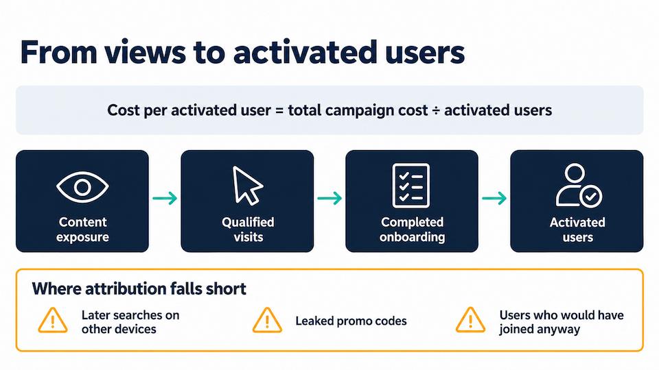 Measurement flow for a crypto TikTok creator campaign showing exposure, qualified visits, completed onboarding and activated users, with notes on where attribution is incomplete.