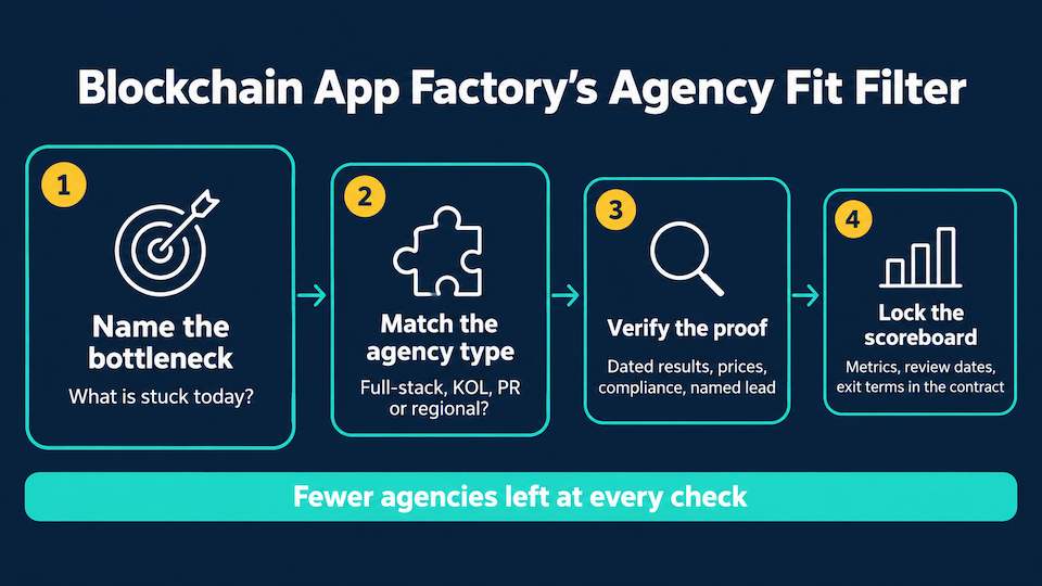 Blockchain App Factory's Agency Fit Filter: four checks for choosing a Web3 marketing agency, from naming the bottleneck to locking the scoreboard