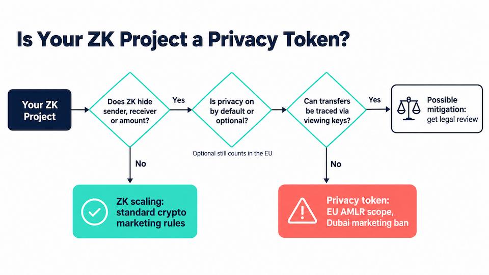 Flow diagram showing how to classify a ZK project as standard crypto, a privacy token, or a case needing legal review based on what a transfer reveals