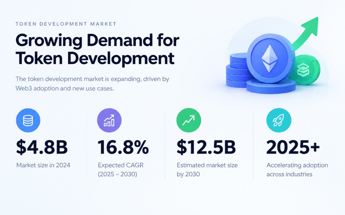 growing demand for the token developemt