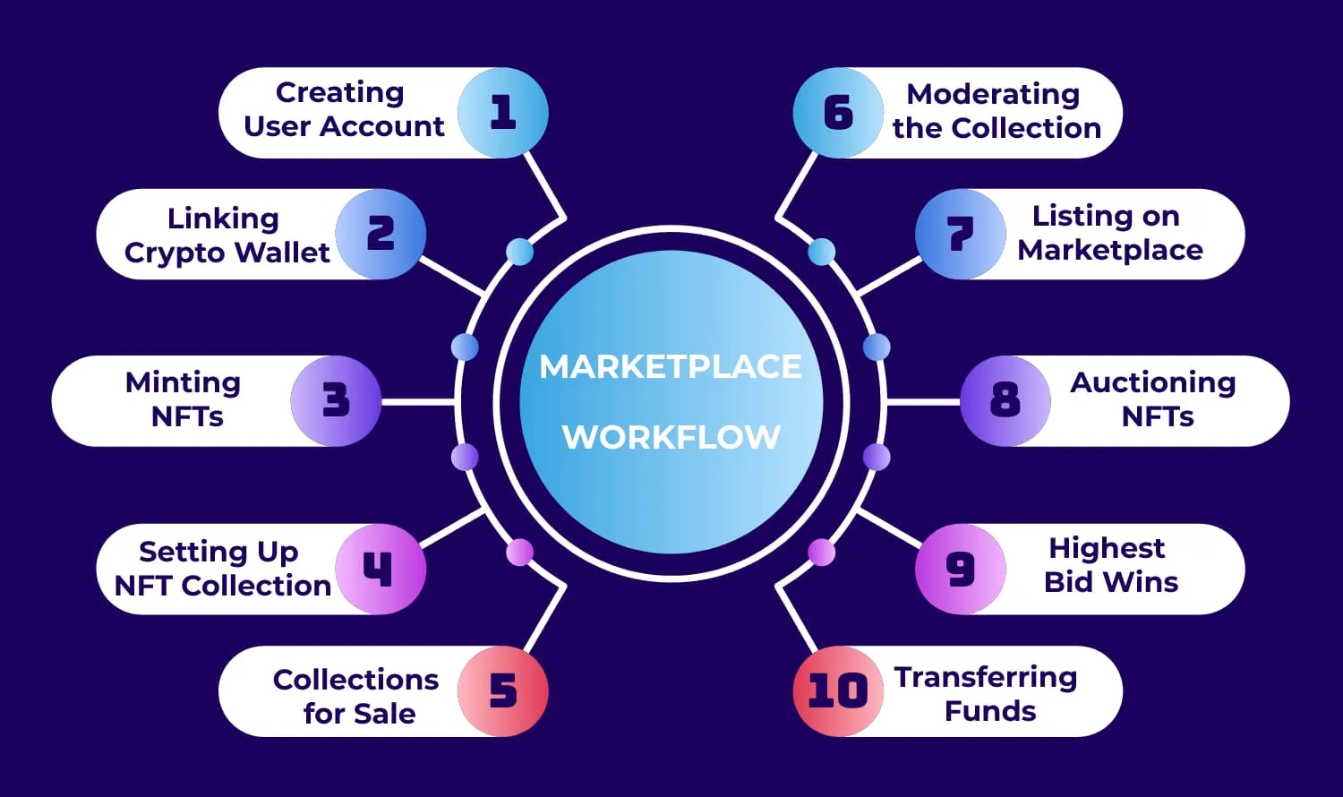 NFT Marketplace Workflow